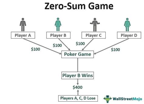 Net Sum Zero Game