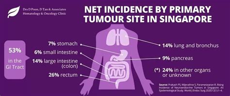 net tumours