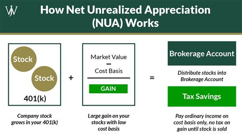 net unrealized appreciation