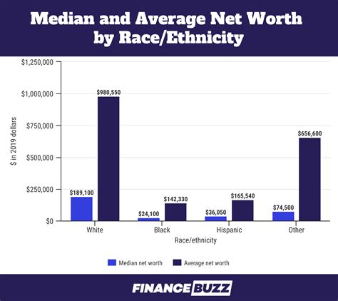 net worth 2022 average