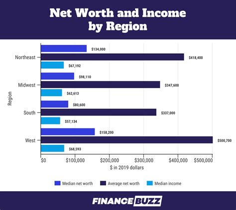 net worth 2023 average