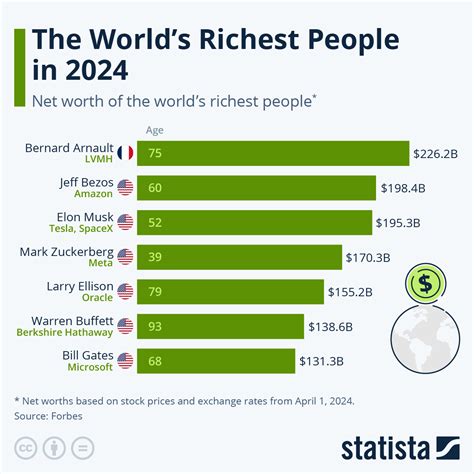 net worth forbes top 100