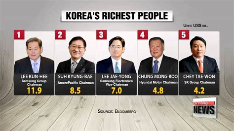 net worth in korean