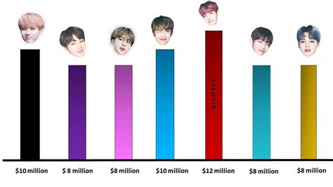 net worth of bts