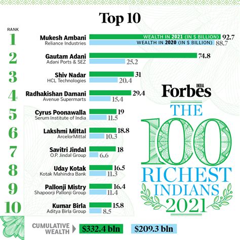 net worth of india