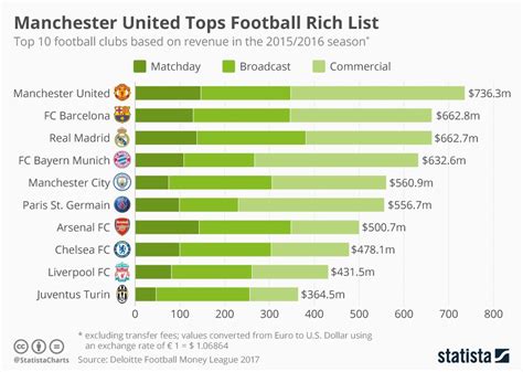 net worth of manchester united