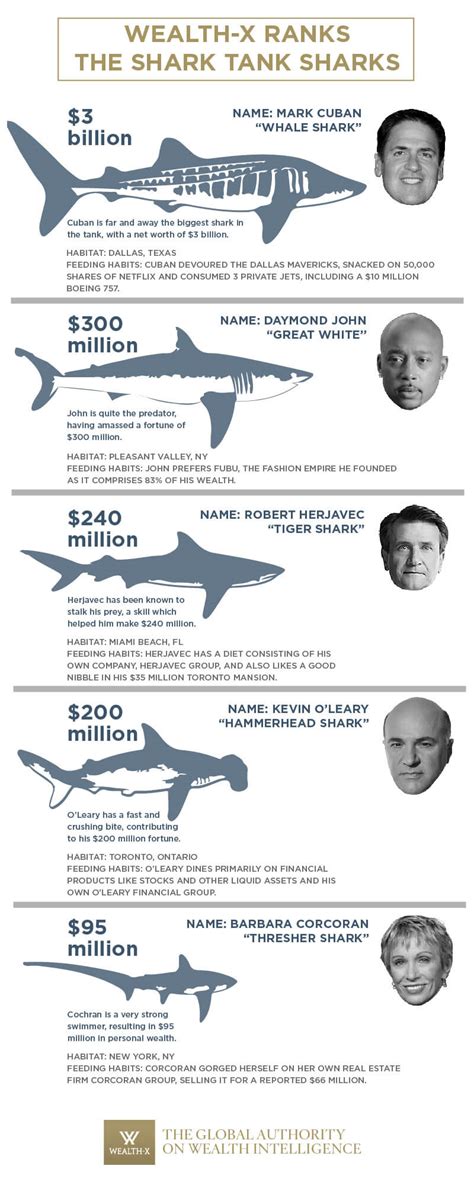 net worth of the sharks