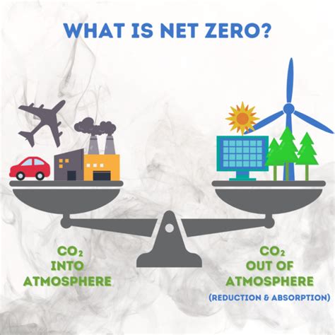 Net Zero Definition Canada