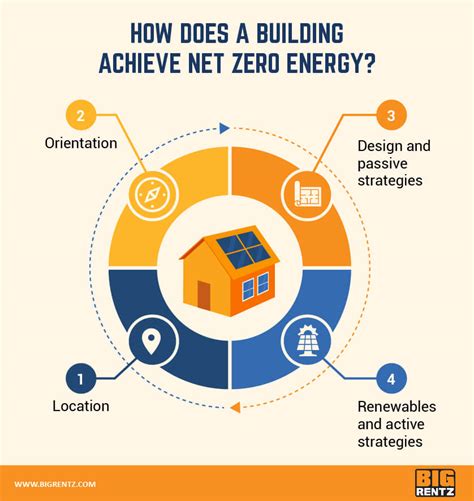 net zero energy building