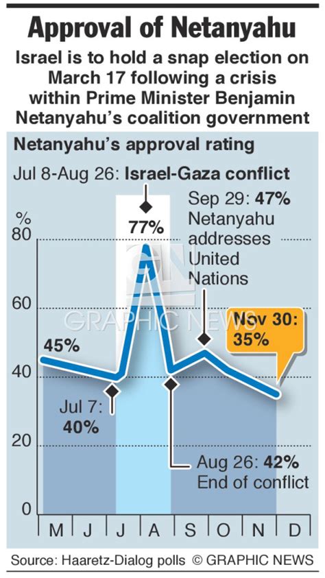netanyahu approval rating in israel today