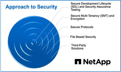 Netapp Encryption Data At Rest