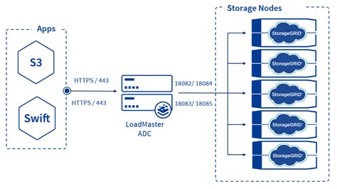 Netapp Storagegrid Protocols