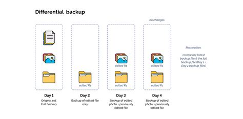 Netbackup Differential Backup