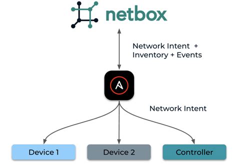 Netbox Platform Examples