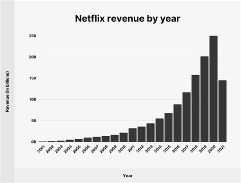 netflix's earnings and revenue reports
