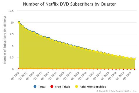 netflix dvd subscribers