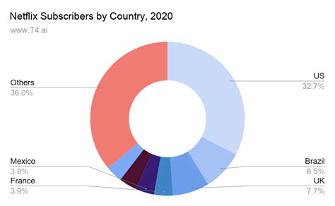 netflix market share australia