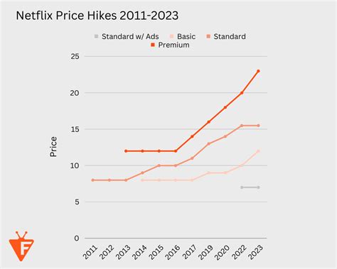 netflix prices 2023 forecast