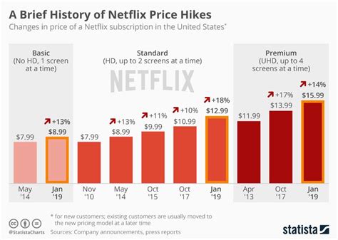 netflix prices through the years