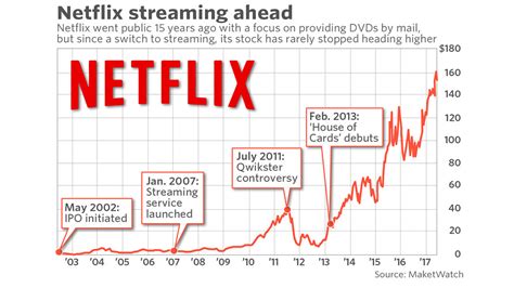 netflix stock market price