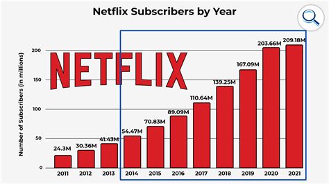 netflix stock over the years