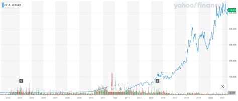 netflix stock predictions 2025