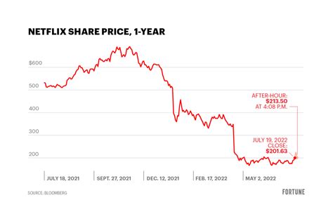 netflix stock price chart history