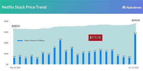 netflix stock price today stock forecast