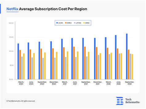 netflix subscribe cost