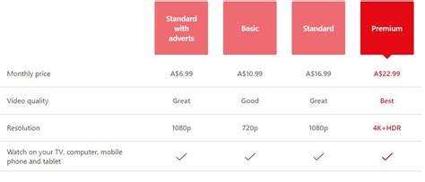 netflix subscriptions australia
