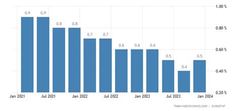 netherlands unemployment rate fred