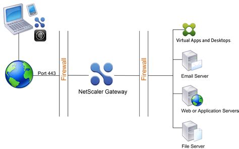 netscaler citrix gateway