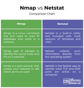 Netstat Vs Net Use