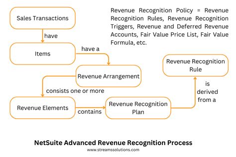 netsuite advanced revenue management pricing