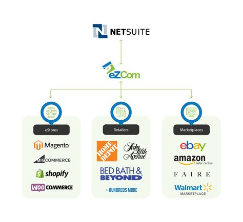 netsuite for retail industry