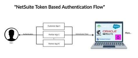 netsuite token based authentication c# example