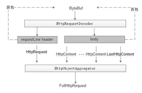 News Update Netty Http Threads News Today
