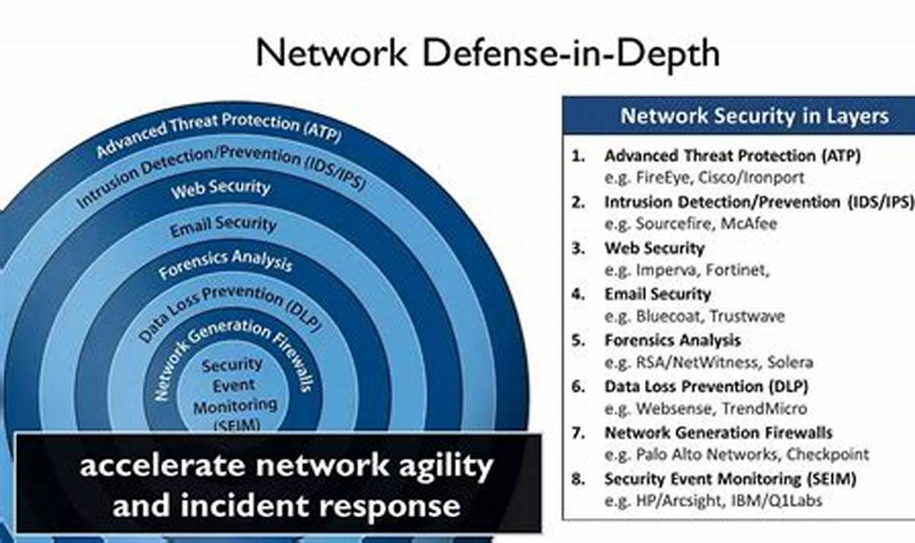 network defense in depth