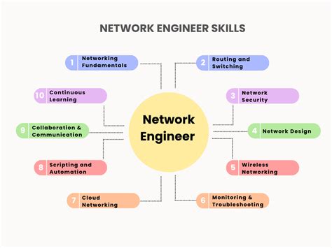 How to a computer Network Engineer????? National