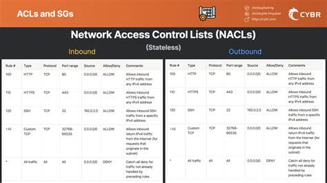 Network Access Control List Example