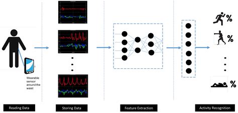 Network Activity Detection