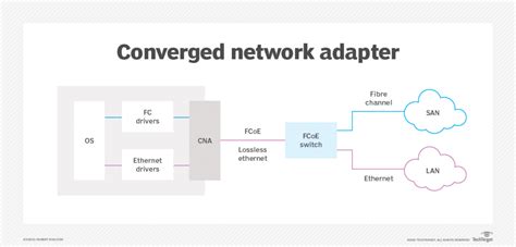 Network Adapter Examples