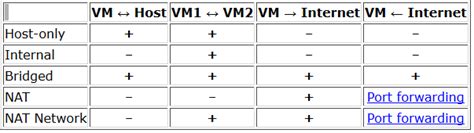 Network Adapter Types In Virtualbox