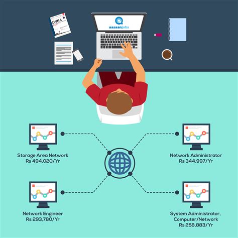 Network Administrator Knowledge