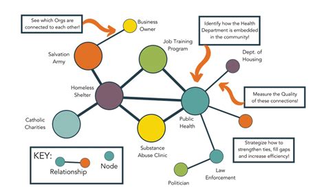network analysis method