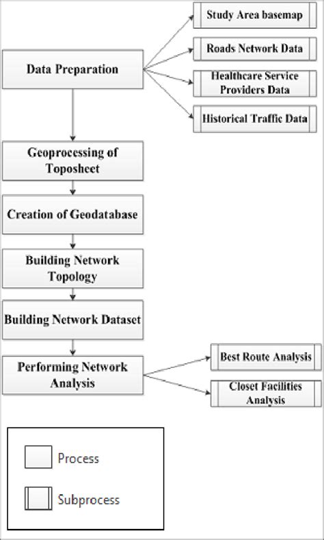 network analysis process