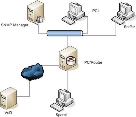 Network Architecture Blog