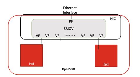 Network Attachment Definition Sriov