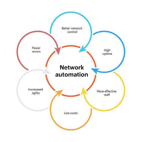 Network Automation Certification