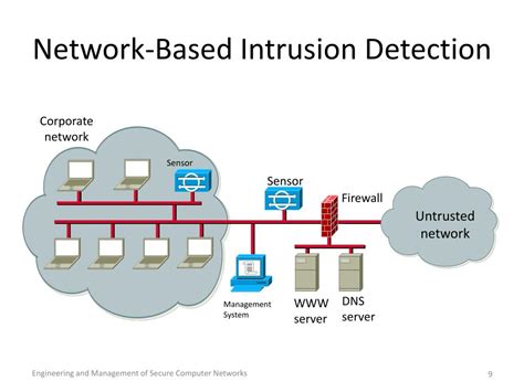 network based intrusion detection system examples